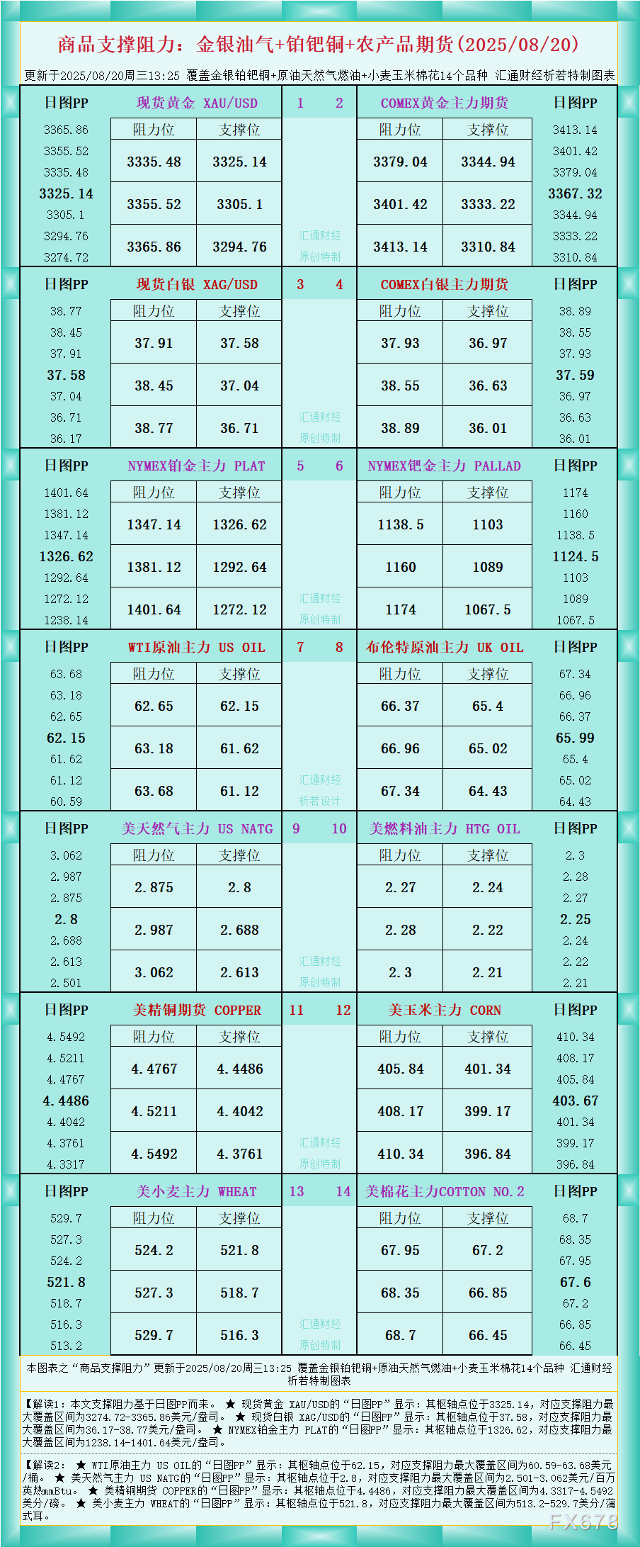 XM官网:一张图看商品支撑阻力:金银油气+铂钯铜农产品期货(2025年8月20日