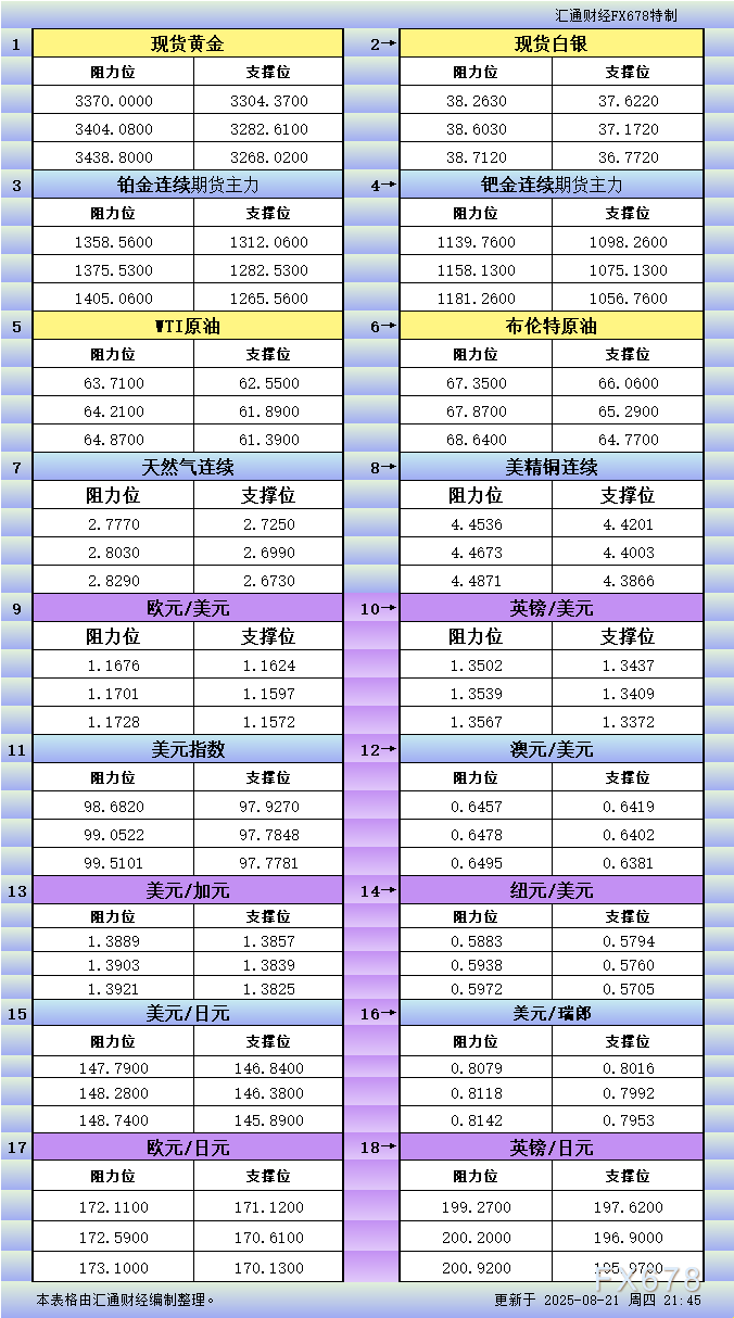 XM官网:8月21日美市更新支撑阻力:18品种支撑阻力(金银铂钯原油天然气铜及十