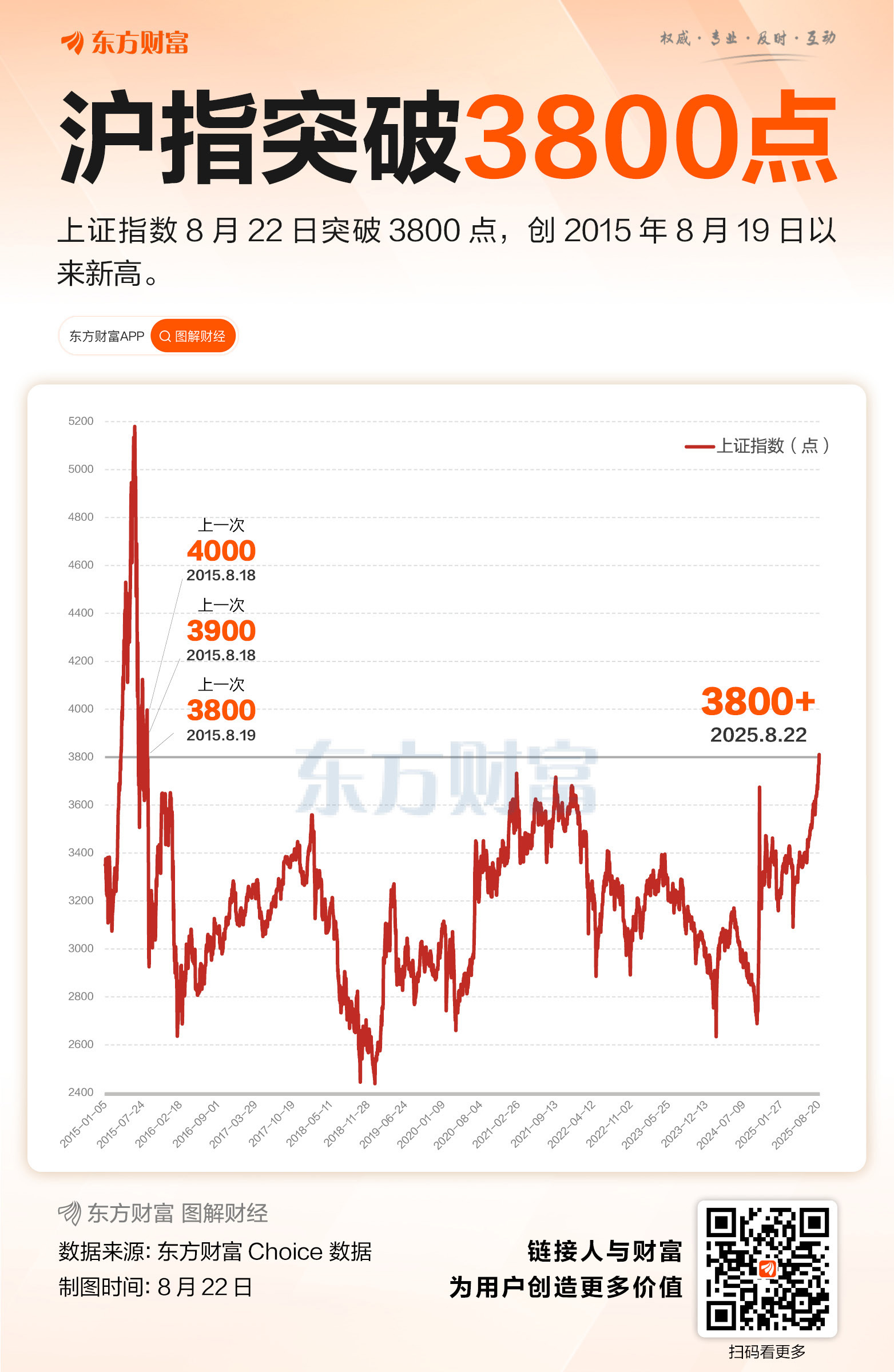 XM官网:沪指突破3800点 续创10年新高 芯片产业链领涨(图1)