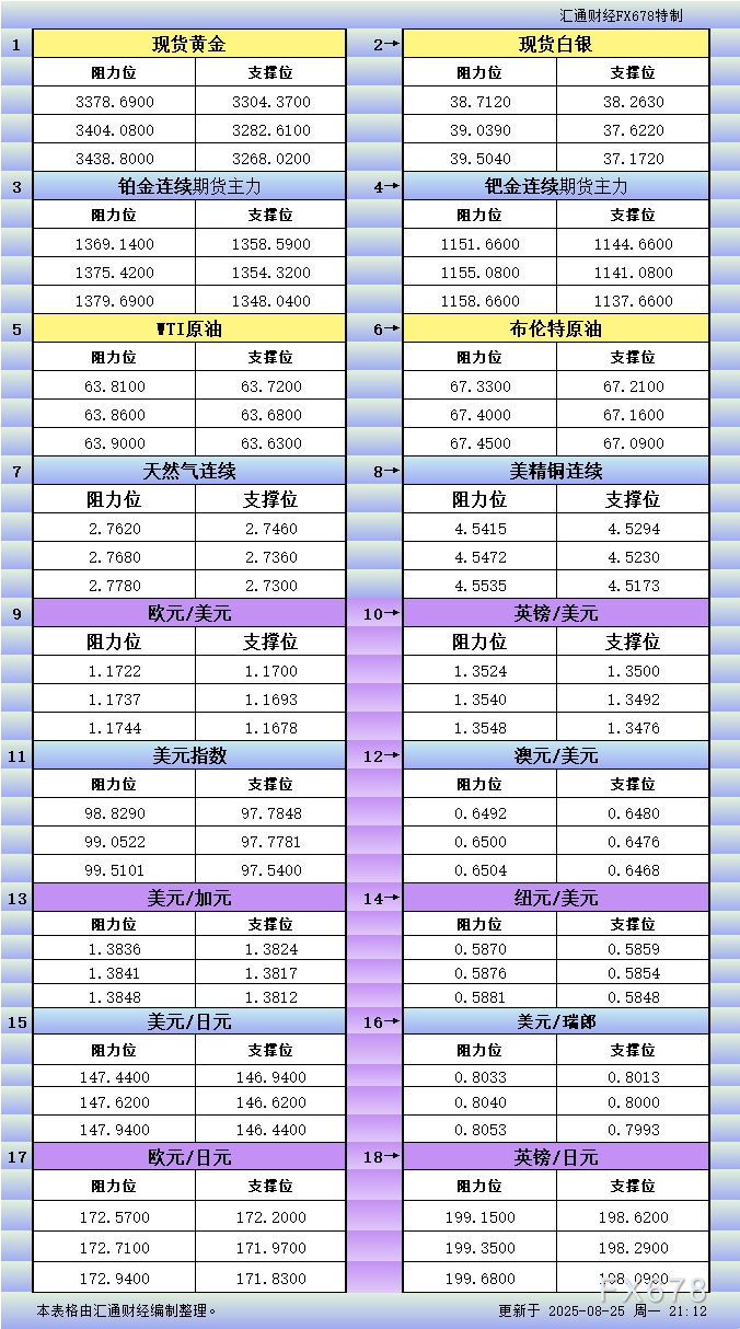 XM官网登陆入口:8月25日美市更新支撑阻力:18品种支撑阻力(金银铂钯原油天然气铜及十大货币对)(图1)