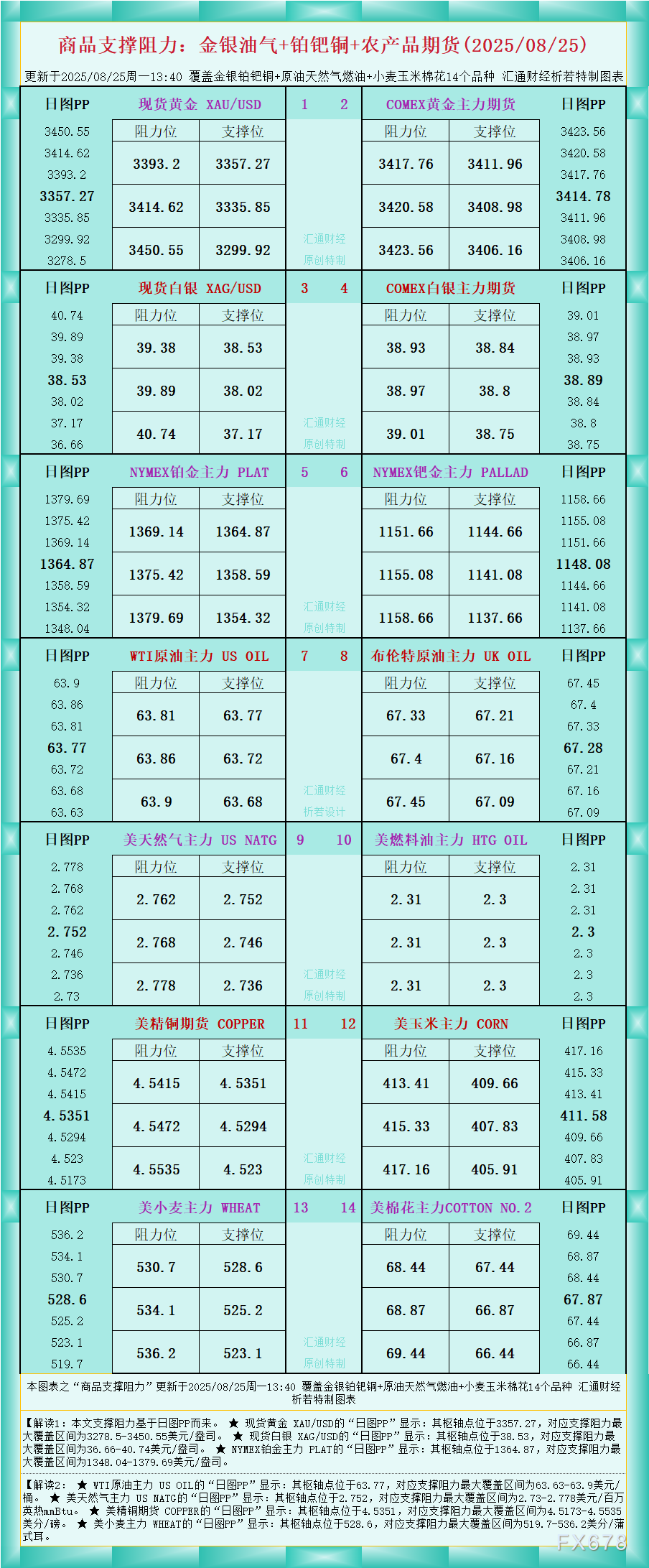 XM官网:一张图看商品支撑阻力:金银油气+铂钯铜农产品期货(2025年8月25日)(图1)
